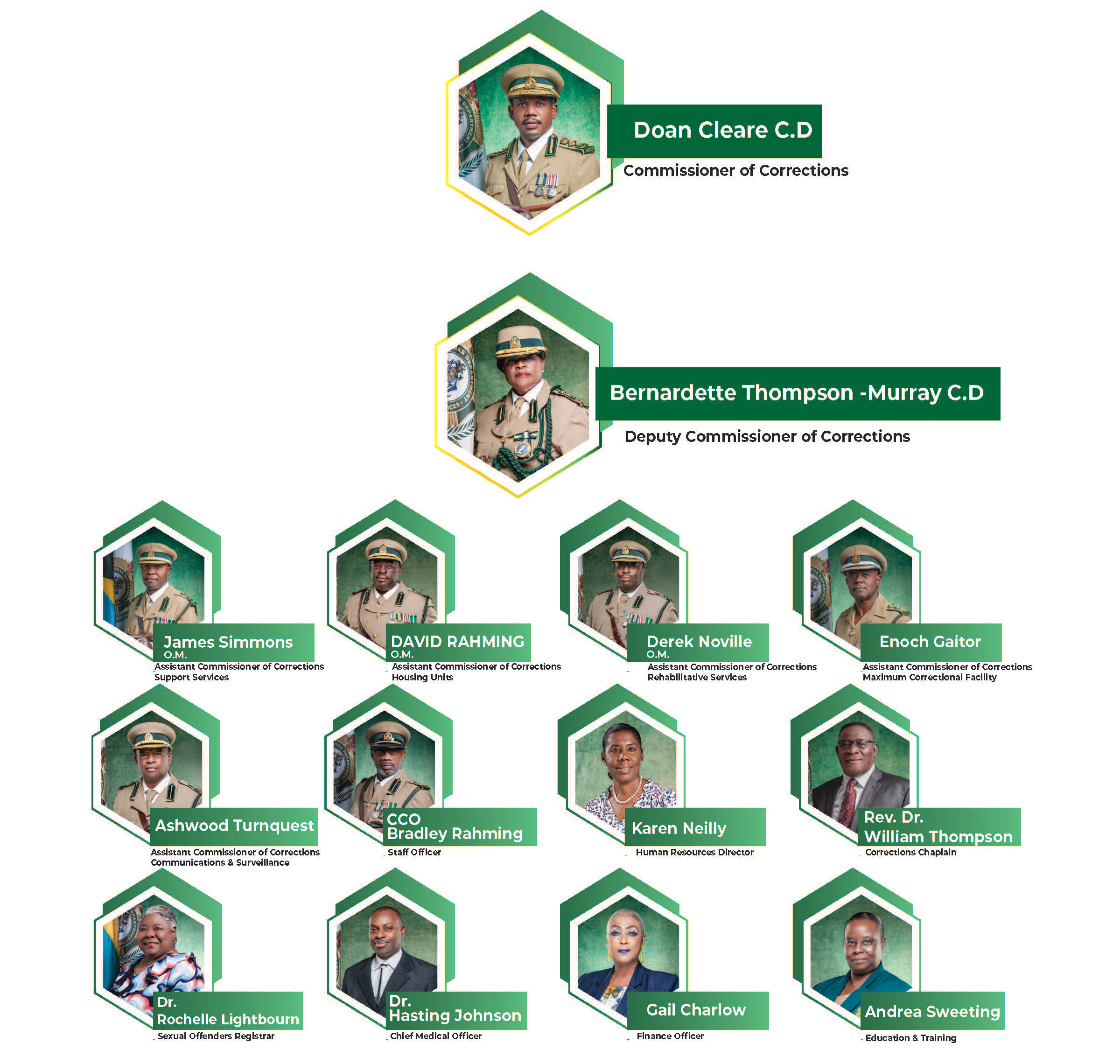 Executive Team | Bahamas Correctional Services